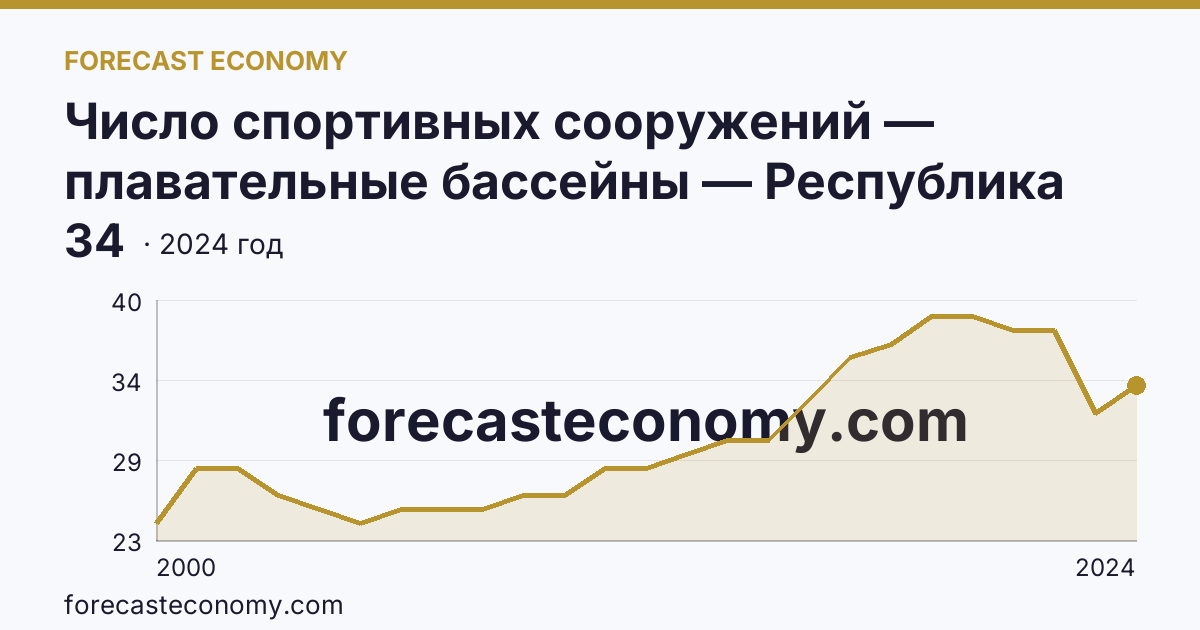Число спортивных сооружений — плавательные бассейны — Республика Карелия: график динамики 2000–2024, последнее значение 34