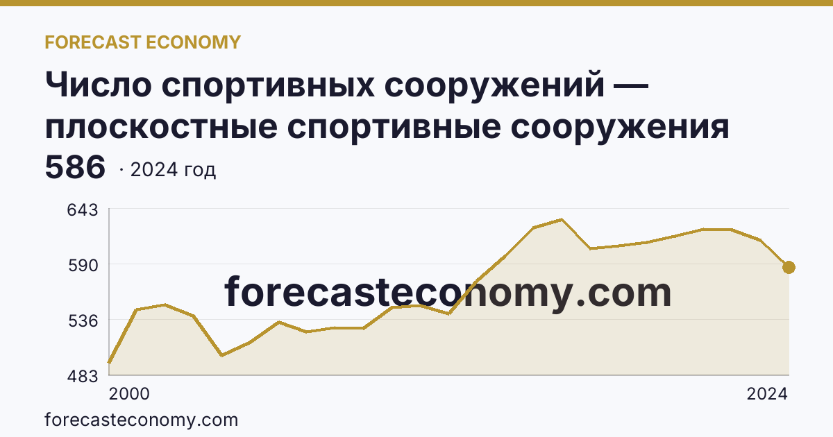 Число спортивных сооружений — плоскостные спортивные сооружения (площадки и поля) — Республика Карелия: график динамики 2000–2024, последнее значение 586