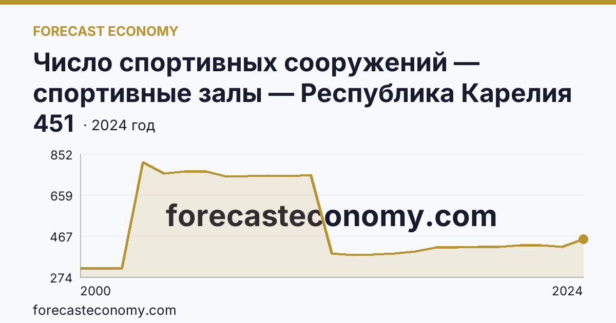 Число спортивных сооружений — спортивные залы — Республика Карелия: график динамики 2000–2024, последнее значение 451