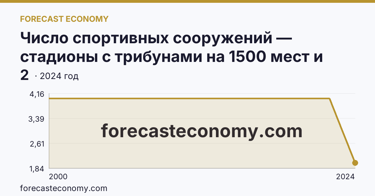 Число спортивных сооружений — стадионы с трибунами на 1500 мест и более — Республика Карелия: график динамики 2000–2024, последнее значение 2
