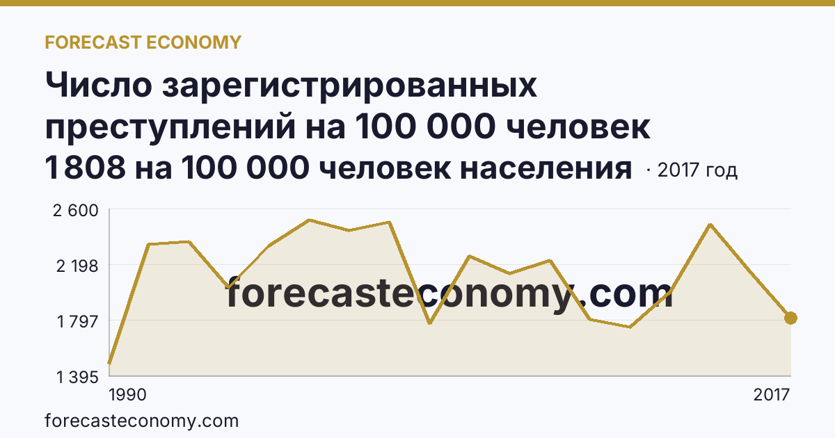 Число зарегистрированных преступлений на 100 000 человек населения — Республика Карелия: график динамики 1990–2017, последнее значение 1 808 на 100 000 человек населения