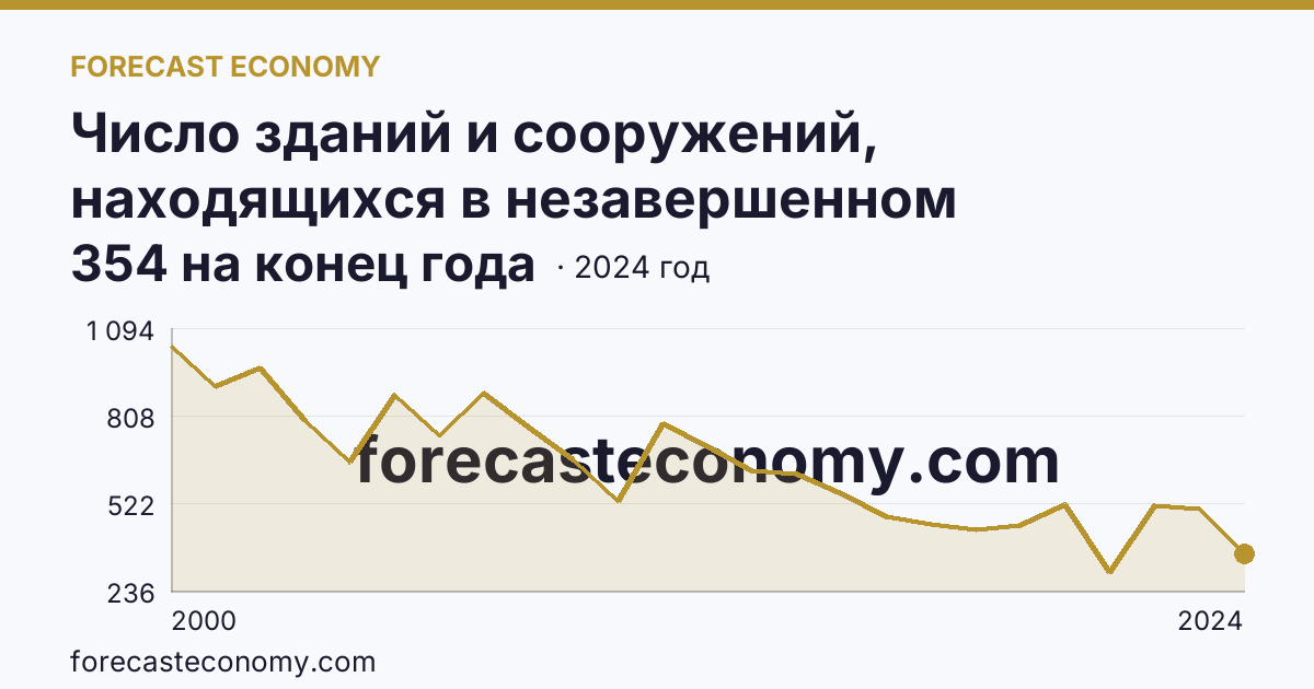 Число зданий и сооружений, находящихся в незавершенном строительстве — Республика Карелия: график динамики 2000–2024, последнее значение 354 на конец года