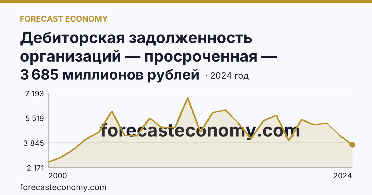 Дебиторская задолженность организаций — просроченная — Республика Карелия: график динамики 2000–2024, последнее значение 3 685 миллионов рублей