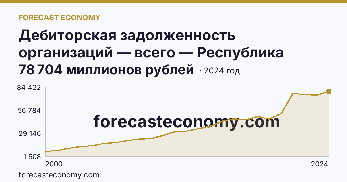 Дебиторская задолженность организаций — всего — Республика Карелия: график динамики 2000–2024, последнее значение 78 704 миллионов рублей