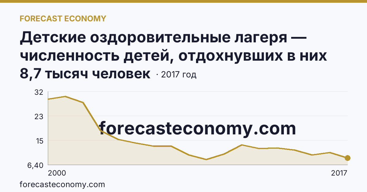 Детские оздоровительные лагеря — численность детей, отдохнувших в них за лето в 2000-2017 гг — Республика Карелия: график динамики 2000–2017, последнее значение 8,7 тысяч человек