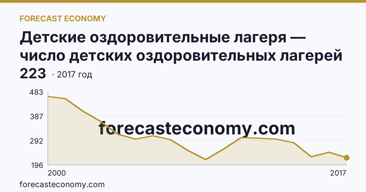 Детские оздоровительные лагеря — число детских оздоровительных лагерей в 2000-2017 гг — Республика Карелия: график динамики 2000–2017, последнее значение 223