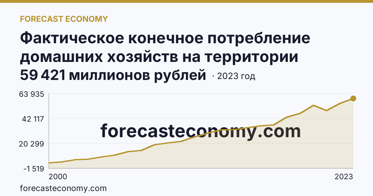 Фактическое конечное потребление домашних хозяйств на территории субъектов Российской Федерации — социальные трансферты в натуральной форме — Республика Карелия: график динамики 2000–2023, последнее значение 59 421 миллионов рублей