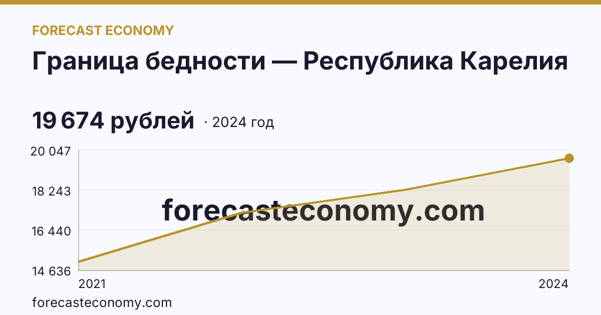 Граница бедности — Республика Карелия: график динамики 2021–2024, последнее значение 19 674 рублей