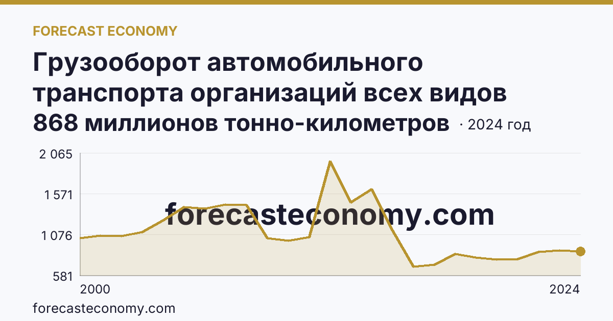 Грузооборот автомобильного транспорта организаций всех видов деятельности — Республика Карелия: график динамики 2000–2024, последнее значение 868 миллионов тонно-километров