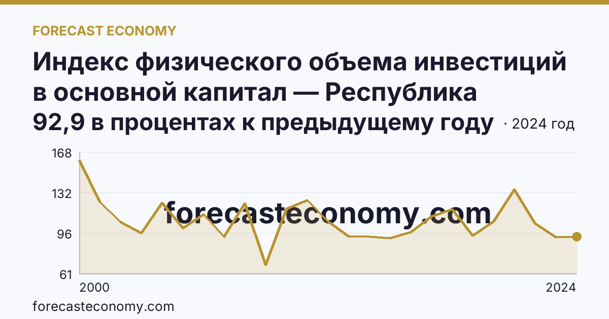 Индекс физического объема инвестиций в основной капитал — Республика Карелия: график динамики 2000–2024, последнее значение 92,9 в процентах к предыдущему году