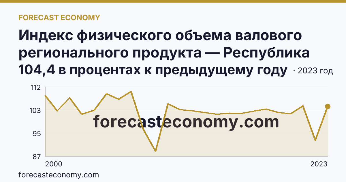 Индекс физического объема валового регионального продукта — Республика Карелия: график динамики 2000–2023, последнее значение 104,4 в процентах к предыдущему году