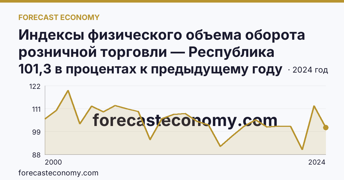 Индексы физического объема оборота розничной торговли — Республика Карелия: график динамики 2000–2024, последнее значение 101,3 в процентах к предыдущему году