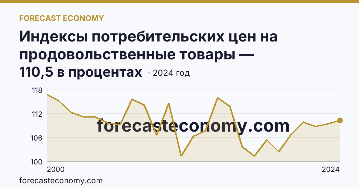 Индексы потребительских цен на продовольственные товары — Республика Карелия: график динамики 2000–2024, последнее значение 110,5 в процентах