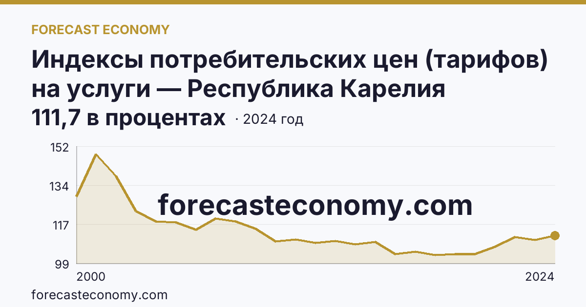 Индексы потребительских цен (тарифов) на услуги — Республика Карелия: график динамики 2000–2024, последнее значение 111,7 в процентах