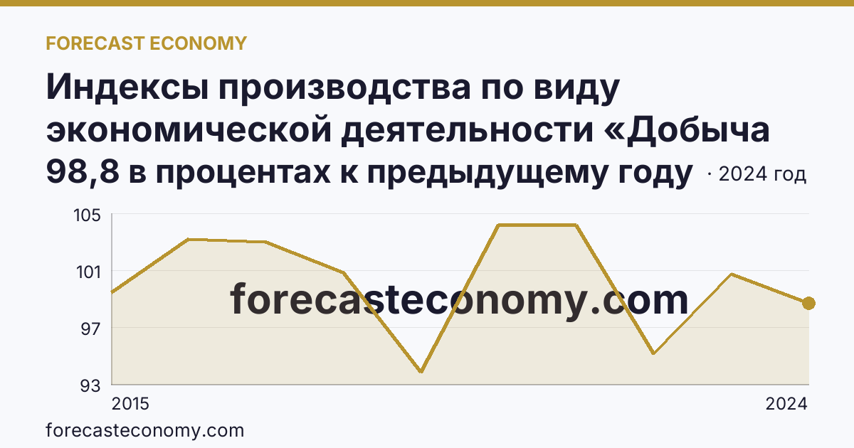 Индексы производства по виду экономической деятельности «Добыча полезных ископаемых» — в соответствии с ОКВЭД2 — Республика Карелия: график динамики 2015–2024, последнее значение 98,8 в процентах к предыдущему году
