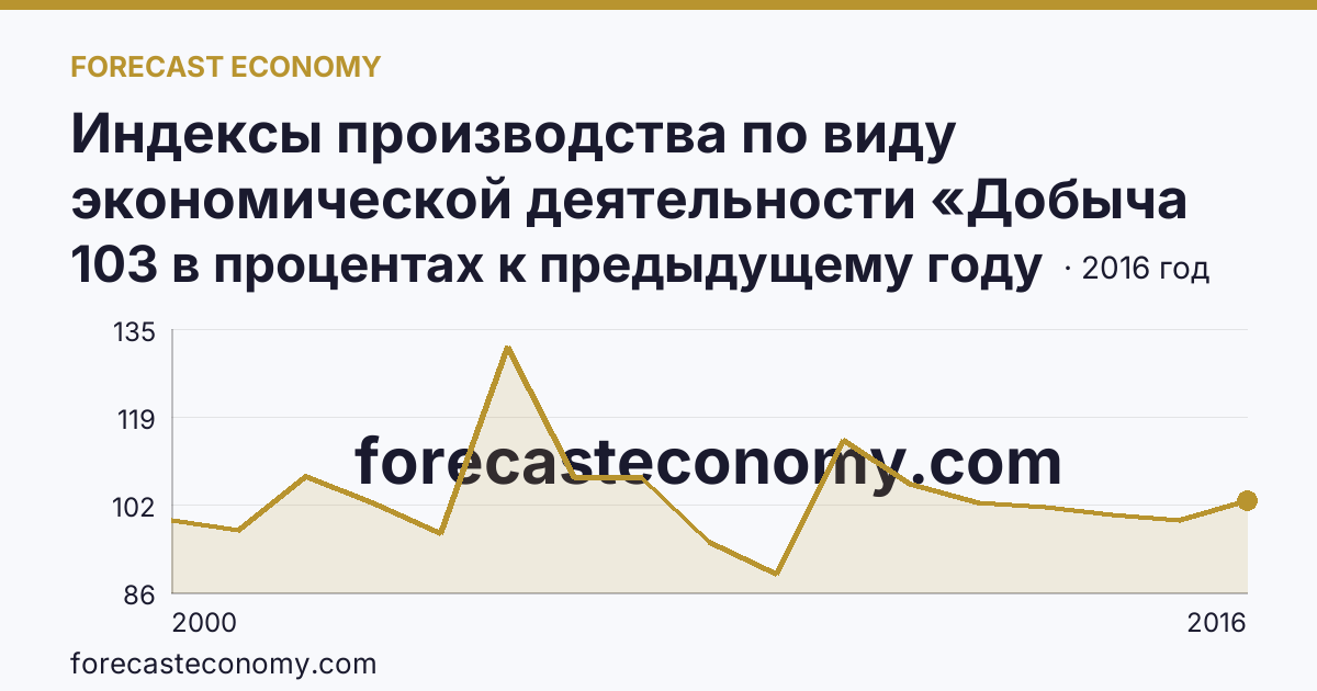 Индексы производства по виду экономической деятельности «Добыча полезных ископаемых» — в соответствии с ОКВЭД (2000-2016 гг.) — Республика Карелия: график динамики 2000–2016, последнее значение 103 в процентах к предыдущему году