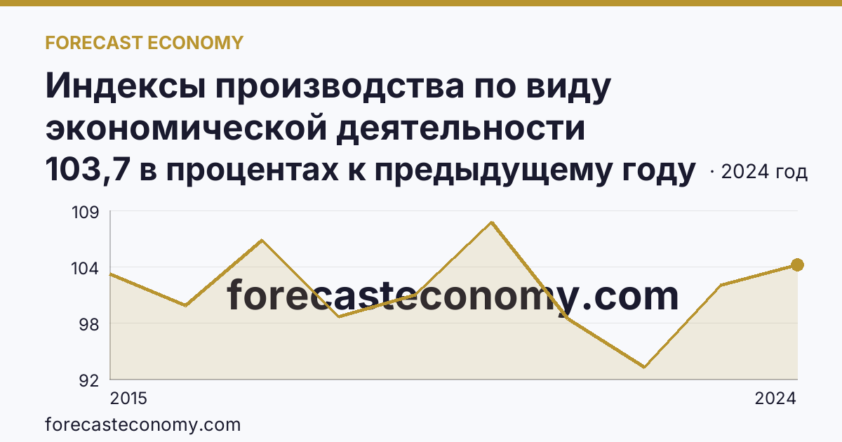 Индексы производства по виду экономической деятельности «Обеспечение электрической энергией, газом и паром; кондиционирование воздуха» в соответствии с ОКВЭД2 — Республика Карелия: график динамики 2015–2024, последнее значение 103,7 в процентах к предыдущему году
