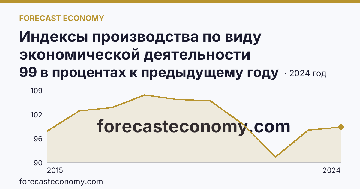 Индексы производства по виду экономической деятельности «Обрабатывающие производства» — в соответствии с ОКВЭД2 — Республика Карелия: график динамики 2015–2024, последнее значение 99 в процентах к предыдущему году