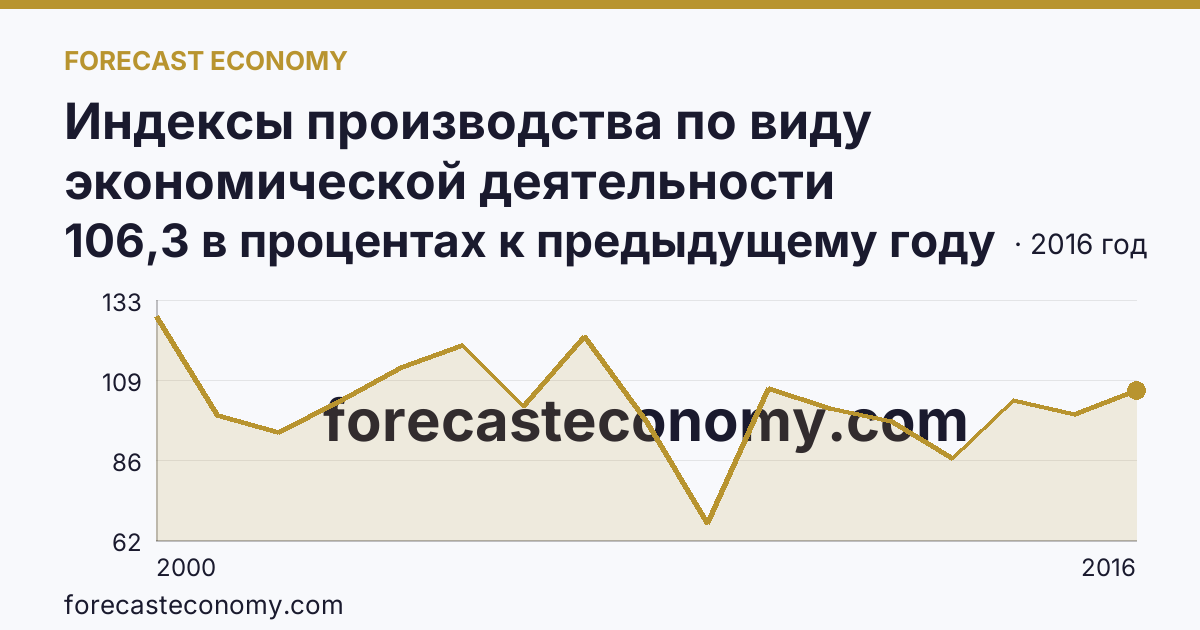 Индексы производства по виду экономической деятельности «Обрабатывающие производства» — в соответствии с ОКВЭД (2000-2016 гг.) — Республика Карелия: график динамики 2000–2016, последнее значение 106,3 в процентах к предыдущему году