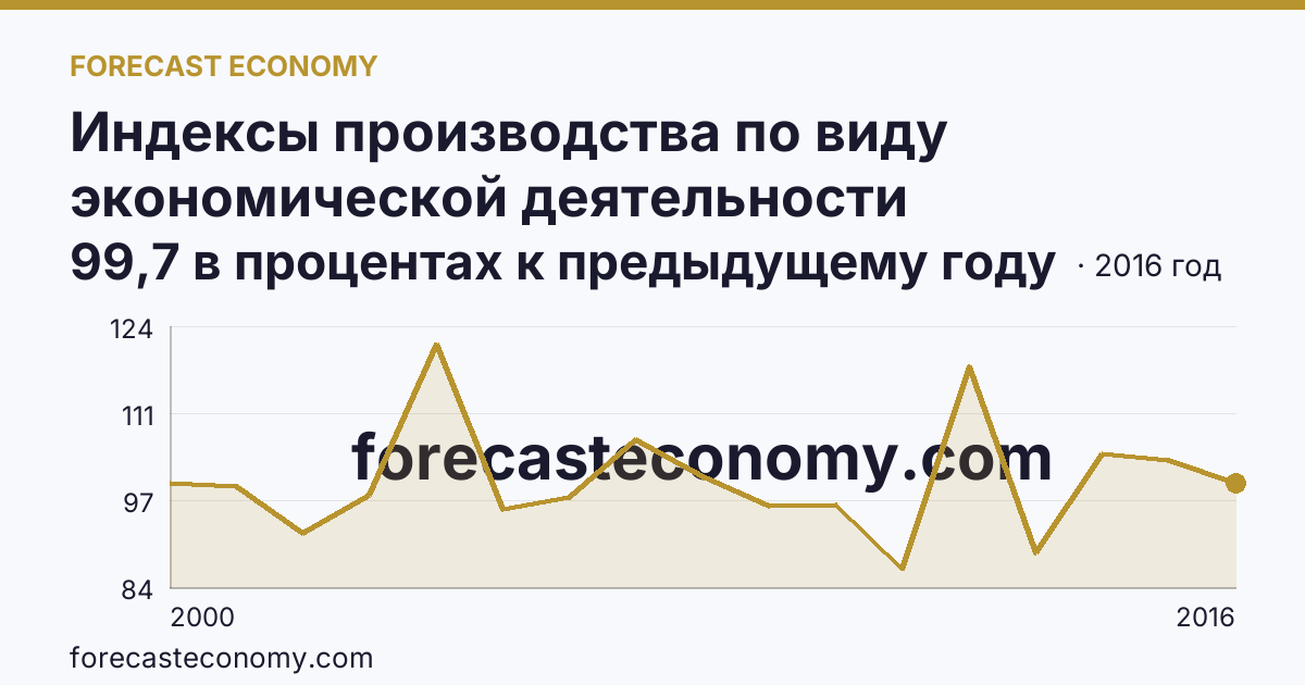 Индексы производства по виду экономической деятельности «Производство и распределение электроэнергии, газа и воды» в соответствии с ОКВЭД (2000-2016 гг.) — Республика Карелия: график динамики 2000–2016, последнее значение 99,7 в процентах к предыдущему году