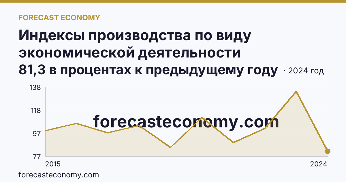 Индексы производства по виду экономической деятельности «Водоснабжение; водоотведение, организация сбора и утилизации отходов, деятельность по ликвидации загрязнений» в соответствии с ОКВЭД2 — Республика Карелия: график динамики 2015–2024, последнее значение 81,3 в процентах к предыдущему году