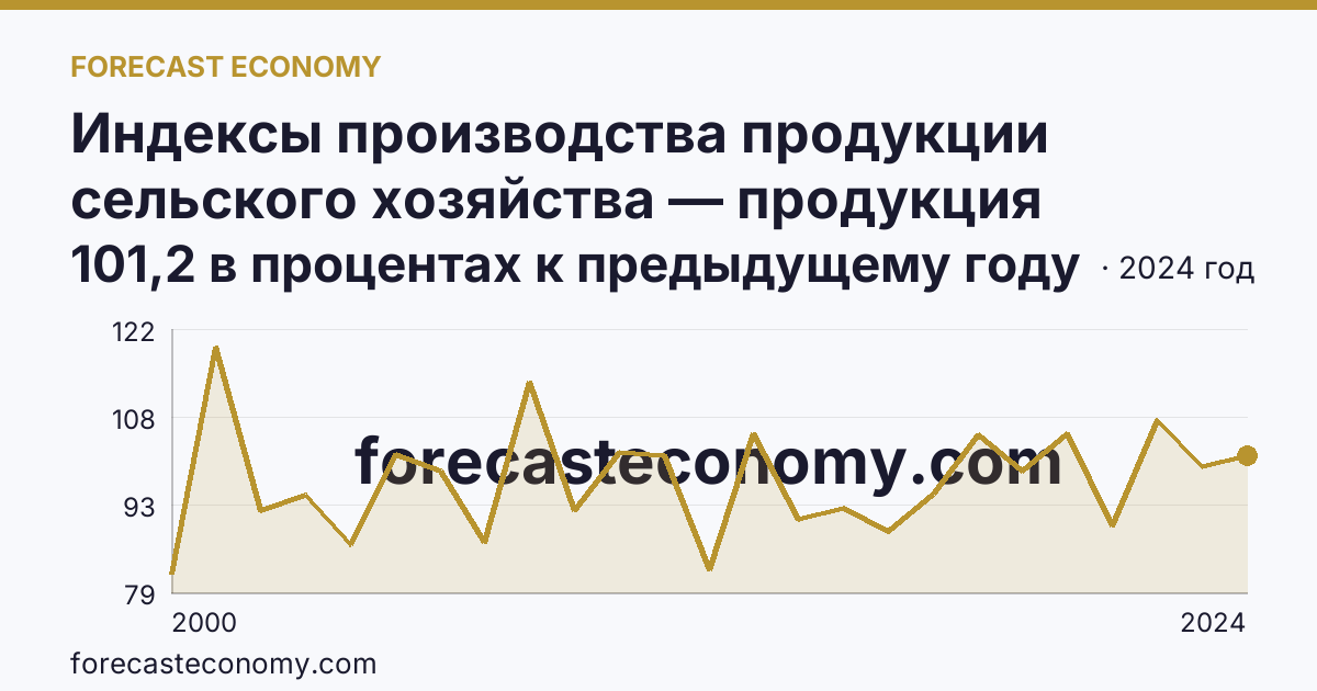Индексы производства продукции сельского хозяйства — продукция растениеводства — Республика Карелия: график динамики 2000–2024, последнее значение 101,2 в процентах к предыдущему году