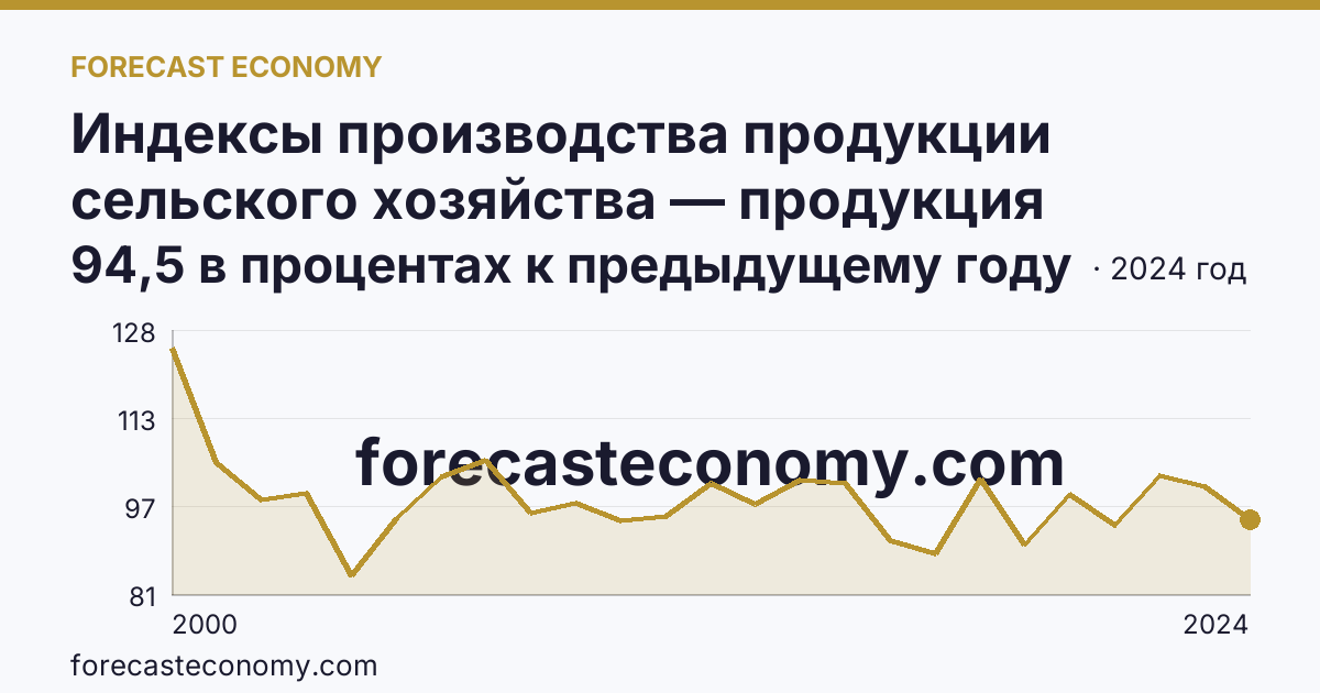 Индексы производства продукции сельского хозяйства — продукция животноводства — Республика Карелия: график динамики 2000–2024, последнее значение 94,5 в процентах к предыдущему году