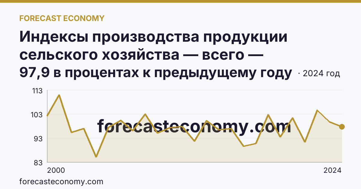 Индексы производства продукции сельского хозяйства — всего — Республика Карелия: график динамики 2000–2024, последнее значение 97,9 в процентах к предыдущему году
