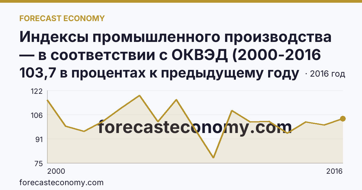 Индексы промышленного производства — в соответствии с ОКВЭД (2000-2016 гг.) — Республика Карелия: график динамики 2000–2016, последнее значение 103,7 в процентах к предыдущему году