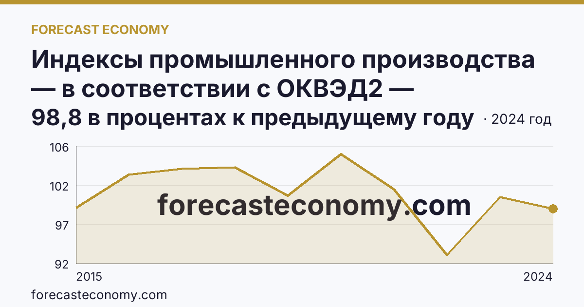 Индексы промышленного производства — в соответствии с ОКВЭД2 — Республика Карелия: график динамики 2015–2024, последнее значение 98,8 в процентах к предыдущему году