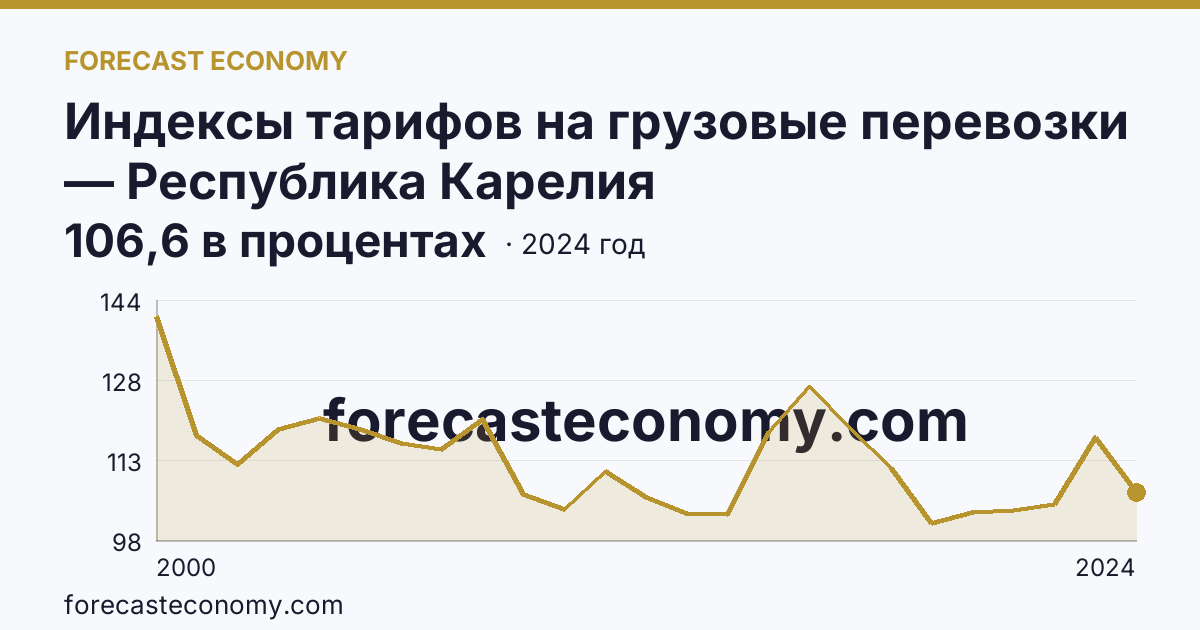 Индексы тарифов на грузовые перевозки — Республика Карелия: график динамики 2000–2024, последнее значение 106,6 в процентах