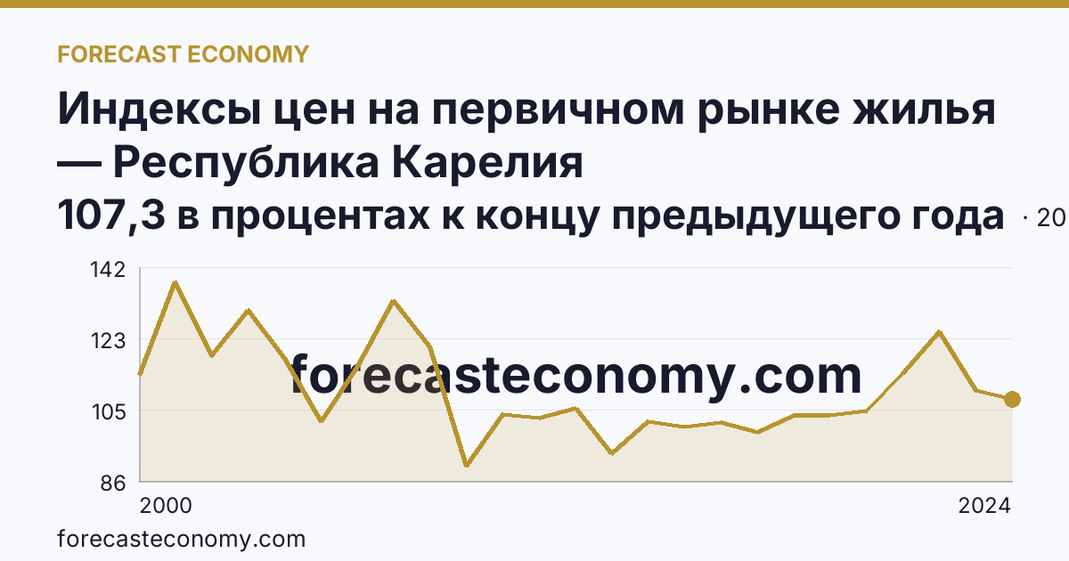 Индексы цен на первичном рынке жилья — Республика Карелия: график динамики 2000–2024, последнее значение 107,3 в процентах к концу предыдущего года