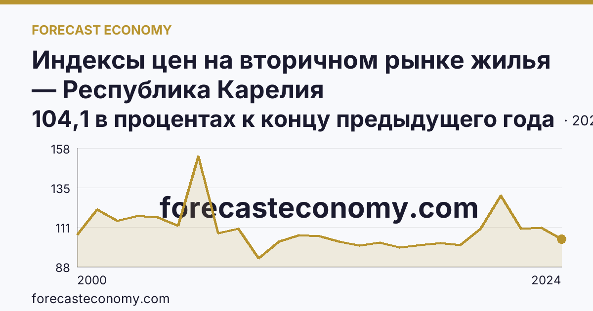 Индексы цен на вторичном рынке жилья — Республика Карелия: график динамики 2000–2024, последнее значение 104,1 в процентах к концу предыдущего года