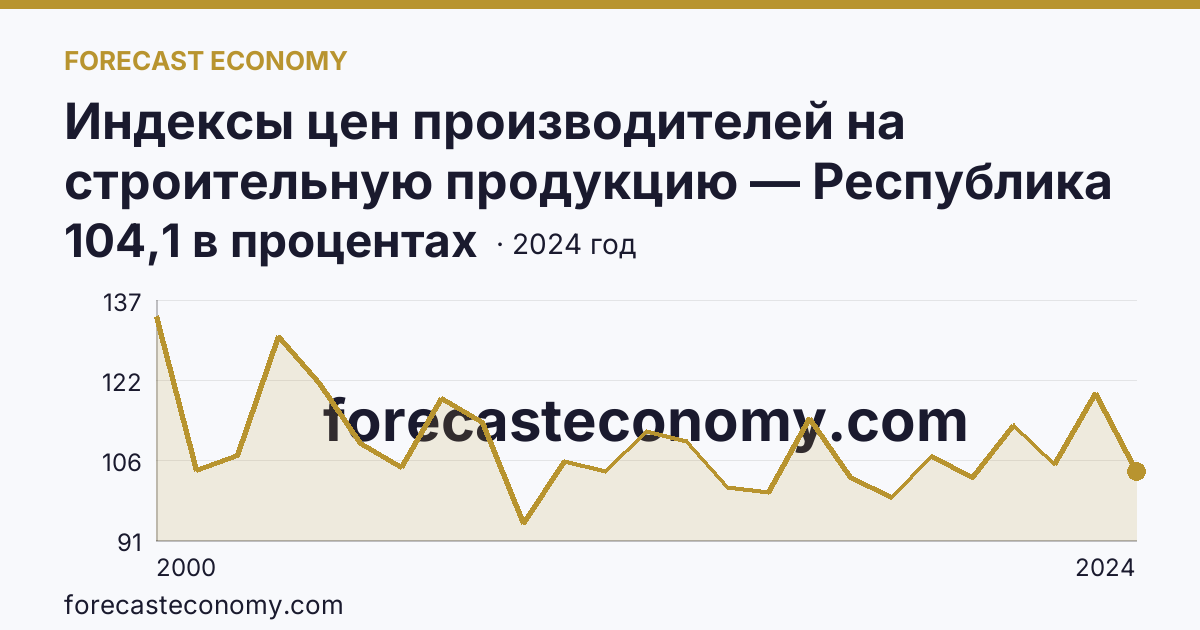 Индексы цен производителей на строительную продукцию — Республика Карелия: график динамики 2000–2024, последнее значение 104,1 в процентах