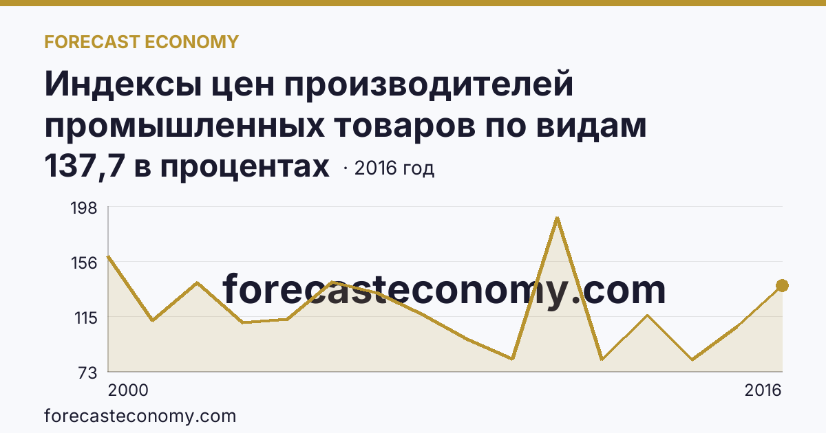 Индексы цен производителей промышленных товаров по видам экономической деятельности — добыча полезных ископаемых в соответствии с ОКВЭД в 2000-2016 гг — Республика Карелия: график динамики 2000–2016, последнее значение 137,7 в процентах