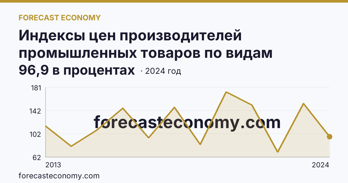 Индексы цен производителей промышленных товаров по видам экономической деятельности — добыча полезных ископаемых в соответствии с ОКВЭД2 — Республика Карелия: график динамики 2013–2024, последнее значение 96,9 в процентах