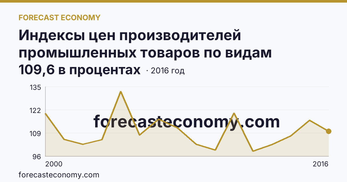 Индексы цен производителей промышленных товаров по видам экономической деятельности — обрабатывающие производства в соответствии с ОКВЭД в 2000-2016 гг — Республика Карелия: график динамики 2000–2016, последнее значение 109,6 в процентах