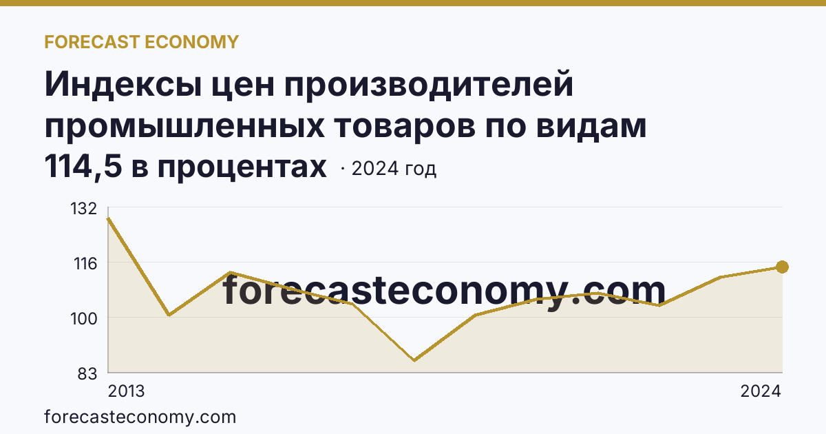 Индексы цен производителей промышленных товаров по видам экономической деятельности — обеспечение электрической энергией, газом и паром; кондиционирование воздуха — Республика Карелия: график динамики 2013–2024, последнее значение 114,5 в процентах