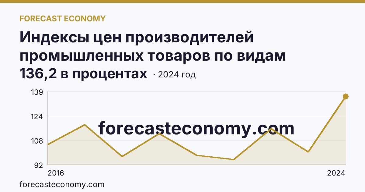 Индексы цен производителей промышленных товаров по видам экономической деятельности — водоснабжение; водоотведение, организация сбора и утилизации отходов, деятельность по ликвидации загрязнений — Республика Карелия: график динамики 2016–2024, последнее значение 136,2 в процентах