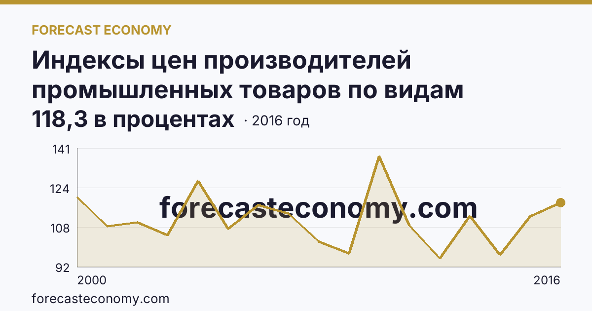 Индексы цен производителей промышленных товаров по видам экономической деятельности — индексы цен производителей промышленных товаров в соответствии с ОКВЭД - всего, в 2000-2016 гг — Республика Карелия: график динамики 2000–2016, последнее значение 118,3 в процентах