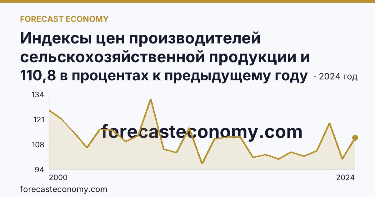 Индексы цен производителей сельскохозяйственной продукции и приобретения товаров и услуг сельскохозяйственными организациями — индекс цен производителей сельскохозяйственной продукции — Республика Карелия: график динамики 2000–2024, последнее значение 110,8 в процентах к предыдущему году