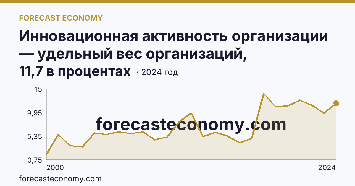 Инновационная активность организации — удельный вес организаций, осуществлявших технологические инновации, в общем числе обследованных организаций — Республика Карелия: график динамики 2000–2024, последнее значение 11,7 в процентах