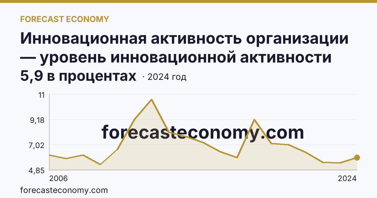Инновационная активность организации — уровень инновационной активности организаций — Республика Карелия: график динамики 2006–2024, последнее значение 5,9 в процентах