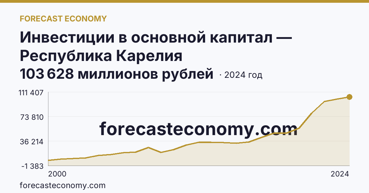 Инвестиции в основной капитал — Республика Карелия: график динамики 2000–2024, последнее значение 103 628 миллионов рублей