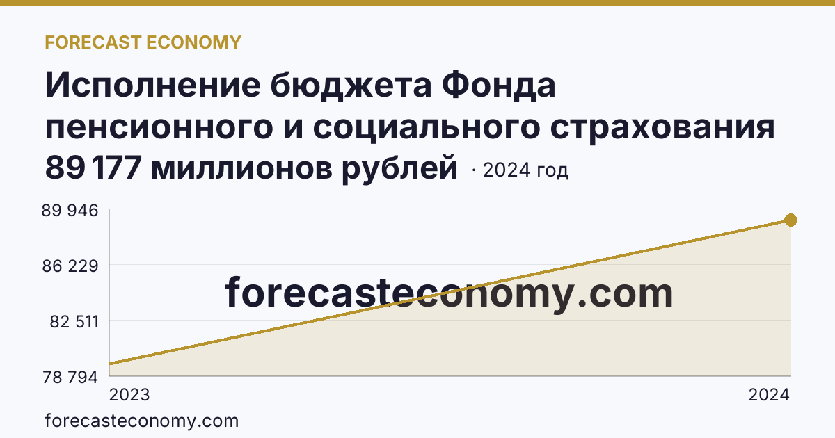 Исполнение бюджета Фонда пенсионного и социального страхования Российской Федерации — расходование — Республика Карелия: график динамики 2023–2024, последнее значение 89 177 миллионов рублей