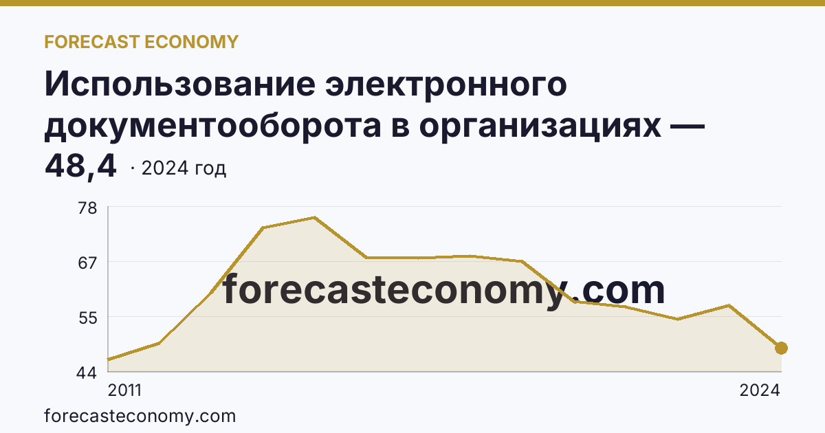 Использование электронного документооборота в организациях — организации, использовавшие электронный обмен данными между своими и внешними информационными системами, по форматам обмена — Республика Карелия: график динамики 2011–2024, последнее значение 48,4