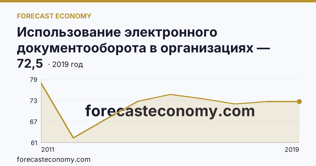Использование электронного документооборота в организациях — организации, использовавшие системы электронного документооборота в 2011-2019 гг — Республика Карелия: график динамики 2011–2019, последнее значение 72,5