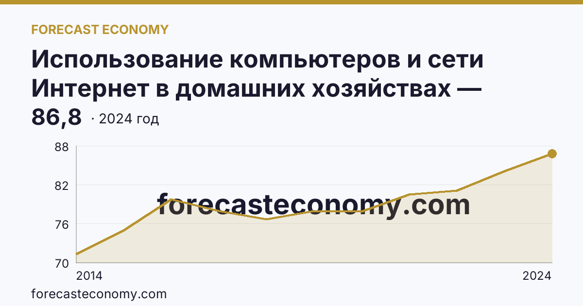 Использование компьютеров и сети Интернет в домашних хозяйствах — удельный вес домашних хозяйств, имевших доступ к сети Интернет — Республика Карелия: график динамики 2014–2024, последнее значение 86,8