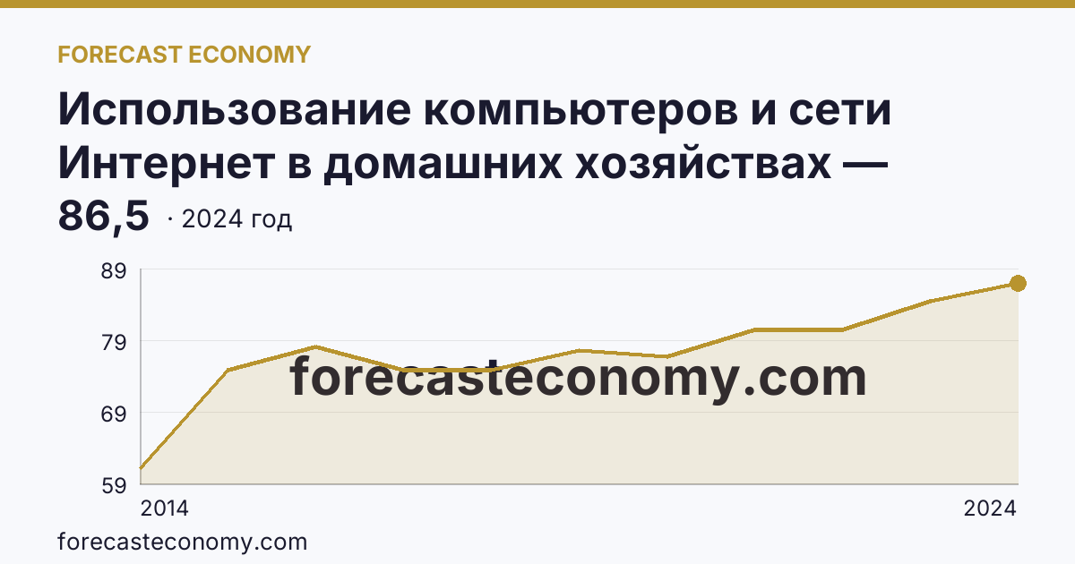 Использование компьютеров и сети Интернет в домашних хозяйствах — удельный вес домашних хозяйств, имевших широкополосный доступ к сети Интернет — Республика Карелия: график динамики 2014–2024, последнее значение 86,5
