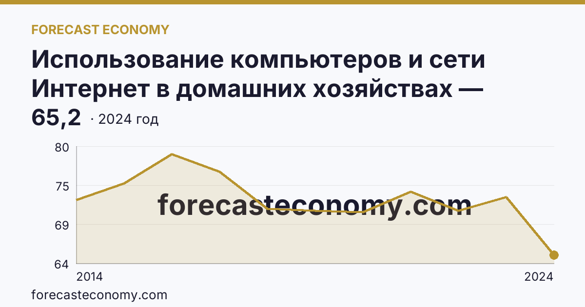 Использование компьютеров и сети Интернет в домашних хозяйствах — удельный вес домашних хозяйств, имевших компьютер — Республика Карелия: график динамики 2014–2024, последнее значение 65,2